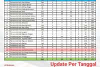 Update progress penetapan NI PPPK wilayah kerja Kantor Regional VI BKN Medan per tanggal 28 Maret 2024. Terlihat di urutan 22 Pemerintah Kab. Mandailing Natal masih 0 Persen. (ist)